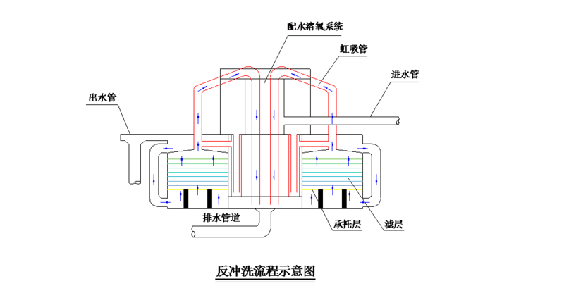 游泳池水处理设备反冲洗原理图3.png
